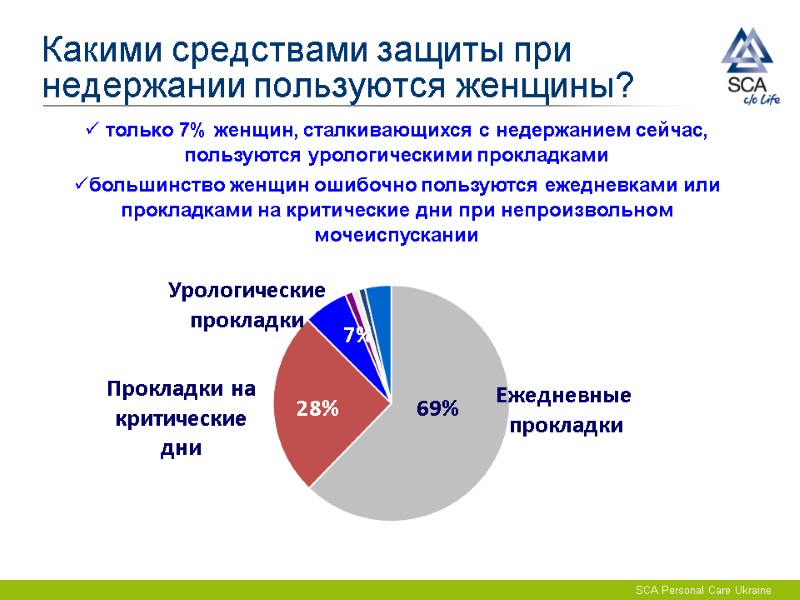 Какими средствами защиты при недержании пользуются женщины? 28% 7% Ежедневные  прокладки 69% Прокладки